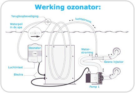 ozonator werking